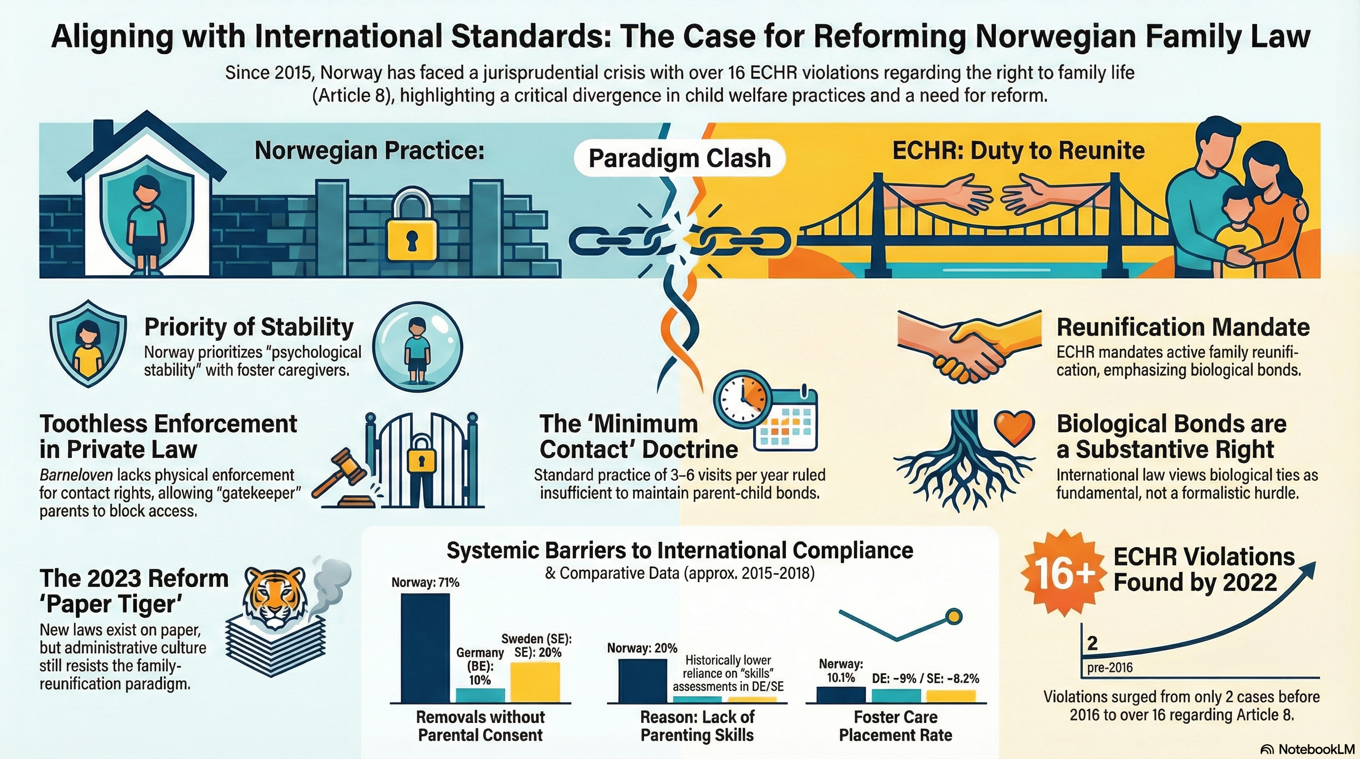 Aligning with International Standards: The Case for Reforming Norwegian Family Law