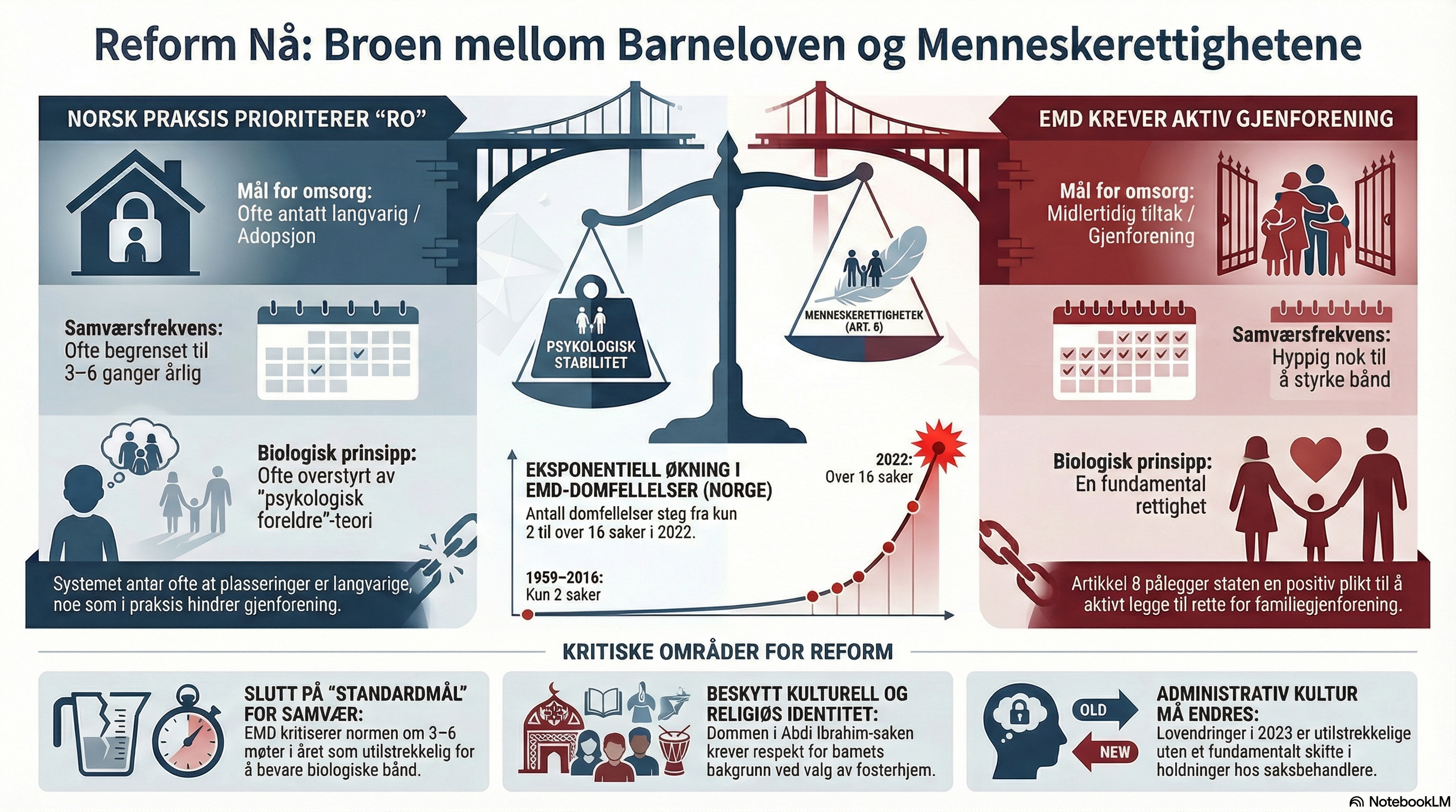 Reform Nå: Broen mellom Barneloven og Menneskerettighetene