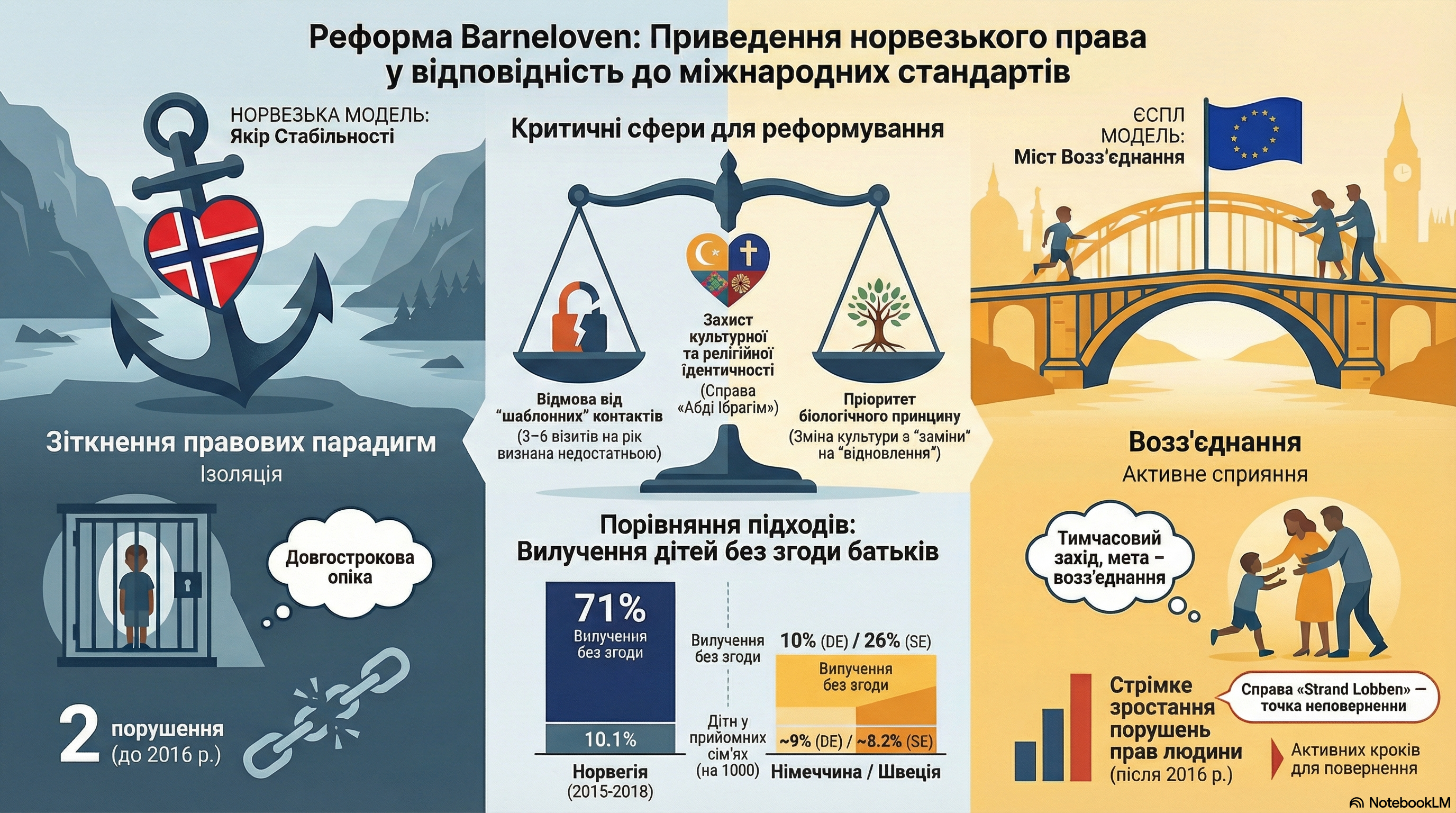 Реформа Barnevernet: Приведення норвезького права у відповідність до міжнародних стандартів