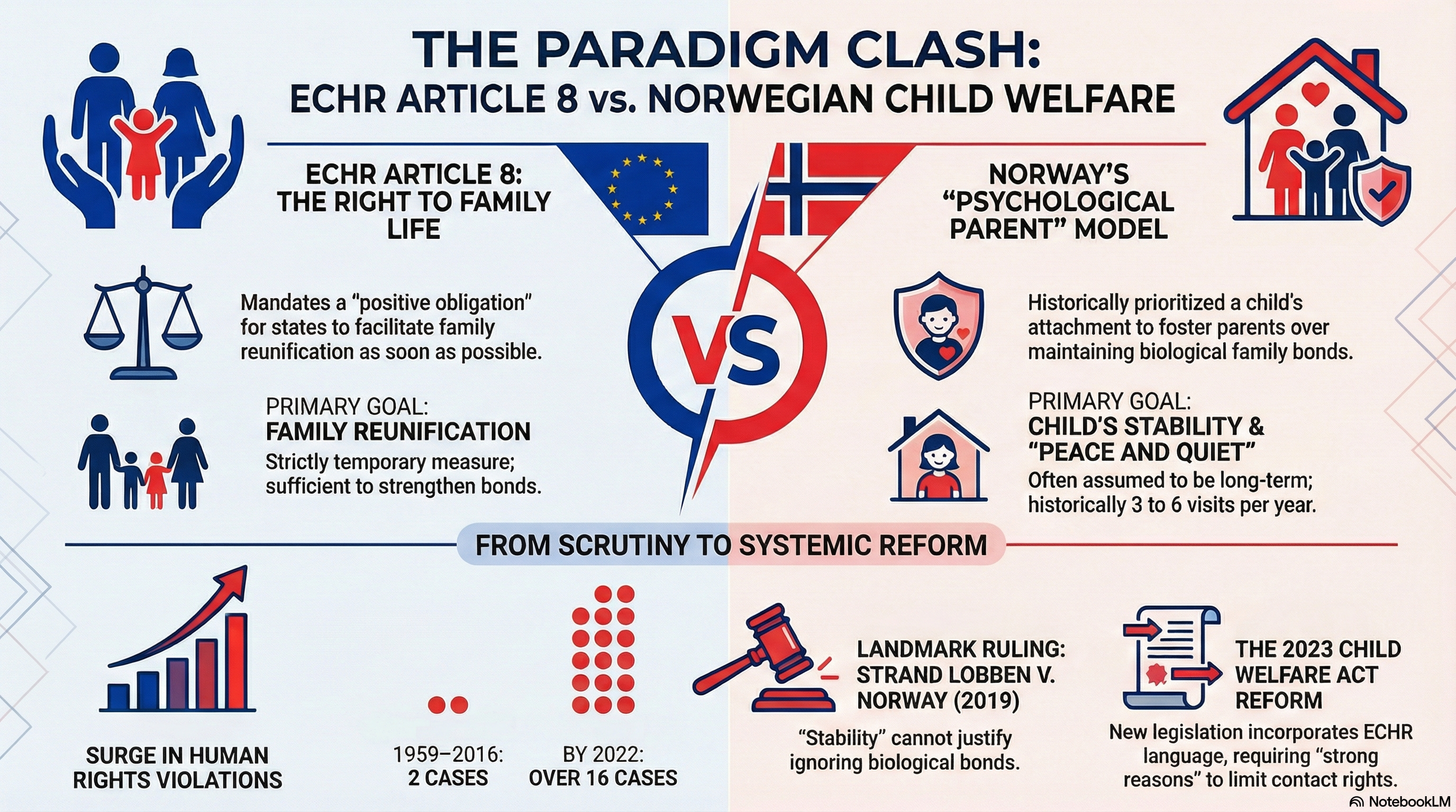 The Paradigm Clash: ECHR Article 8 vs. Norwegian Child Welfare Standards