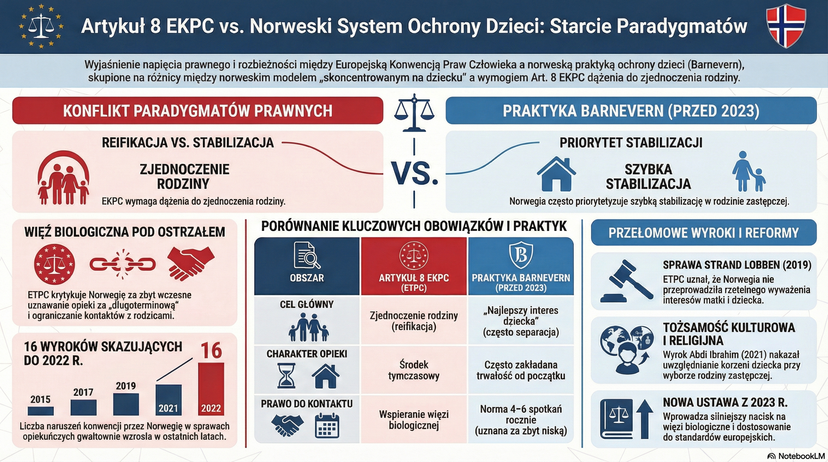 Starcie Paradygmatów: Artykuł 8 EKPC a Norweski System Ochrony Dzieci